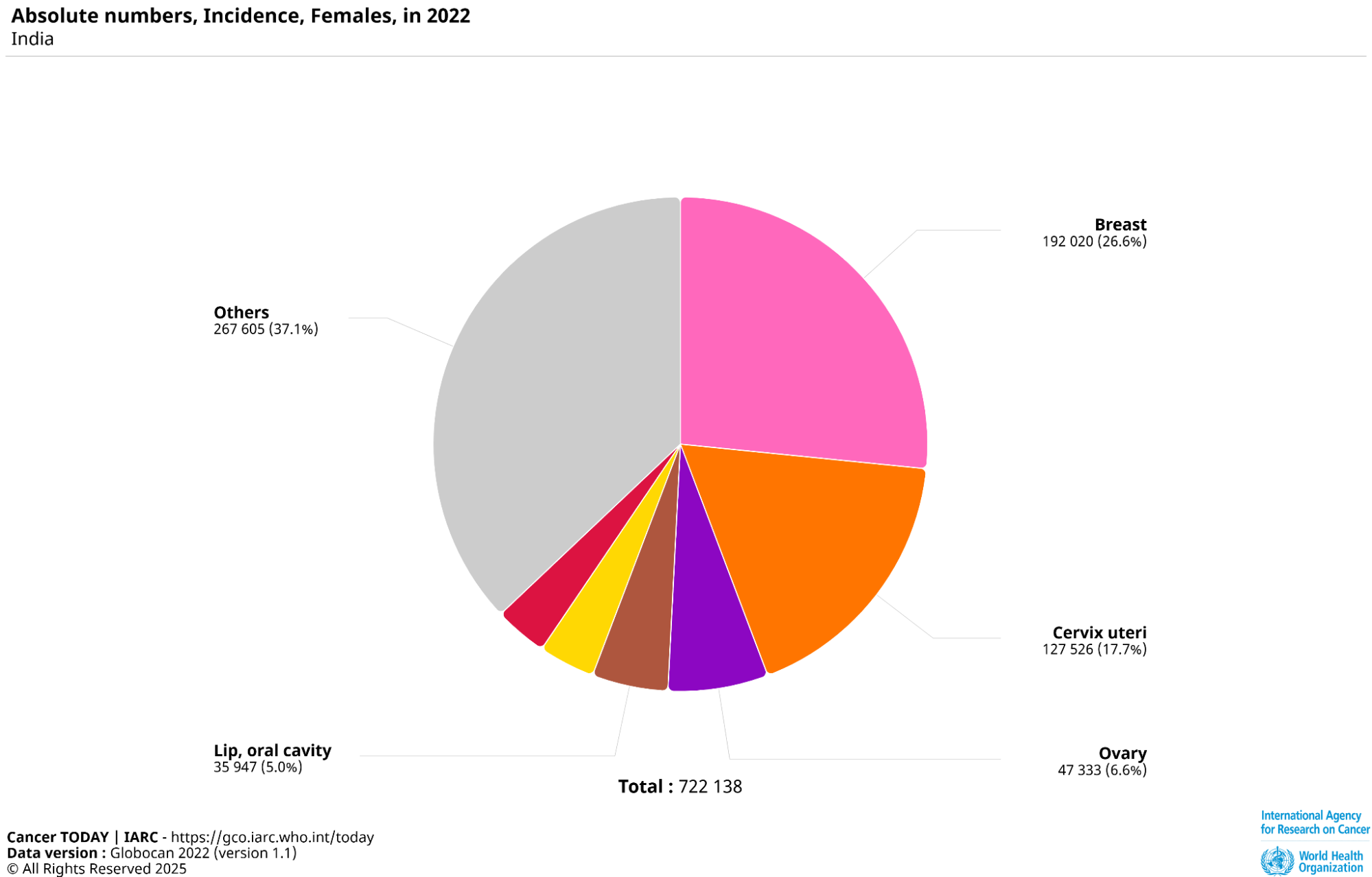 Top Cancer Cases Among Indian Women in 2022